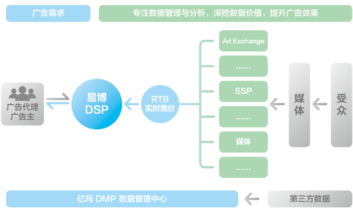 亿玛易博DSP投放模式