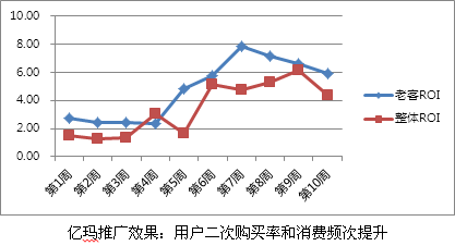 亿玛推广效果：用户二次购买率和消费频次提升