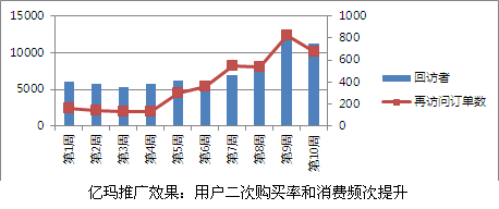 亿玛推广效果：用户二次购买率和消费频次提升