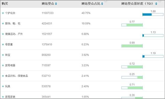 聚美优品TGI分析购买人群占比数据