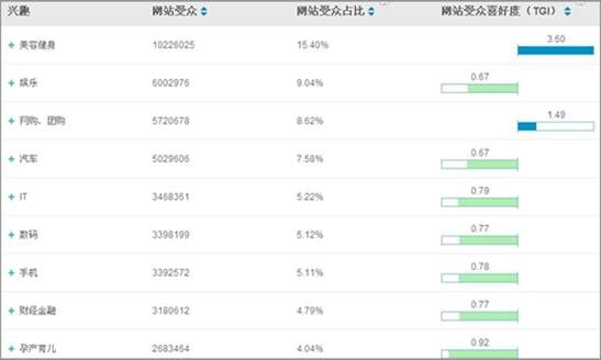 聚美优品TGI分析购买人群占比数据