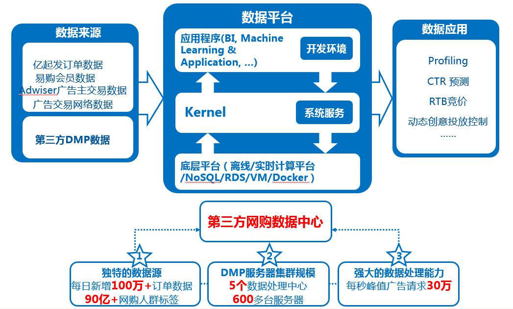 亿玛自建DMP