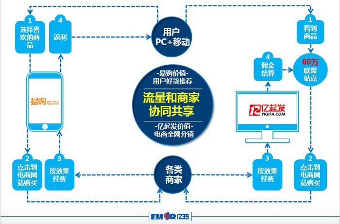 亿玛电商销售平台